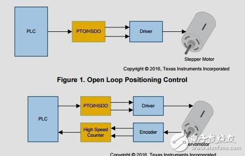 高速數(shù)字輸出PLC模塊參考設(shè)計