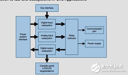 EMC兼容的數(shù)字隔離通道，寬直流二進(jìn)制輸入模塊