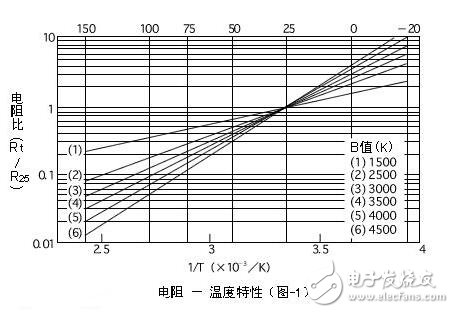 熱敏電阻的特點、特性及其工作原理