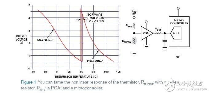 熱敏電阻的非線性問(wèn)題的解決