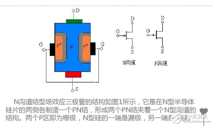 更正確地說，ID流經(jīng)通路的寬度，即溝道截面積，它是由pn結(jié)反偏的變化，產(chǎn)生耗盡層擴展變化控制的緣故。