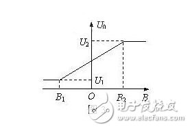 霍爾傳感器是什么？霍爾傳感器的工作原理，霍爾傳感器的應(yīng)用范圍