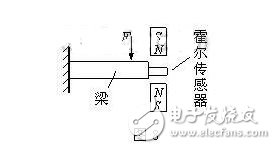霍爾傳感器是什么？霍爾傳感器的工作原理，霍爾傳感器的應(yīng)用范圍