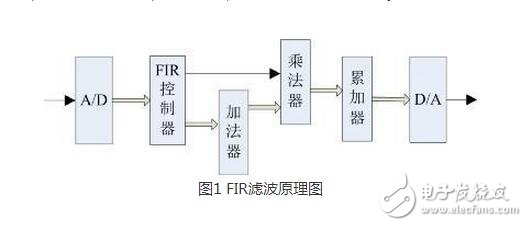 FIR，IIR濾波器分別是什么？它們又有什么區(qū)別？