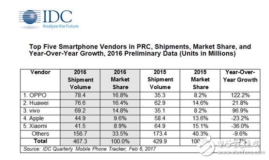 IDC:OPPO注重產(chǎn)品質(zhì)量、設(shè)計 出貨量增長率高達81%排名第一