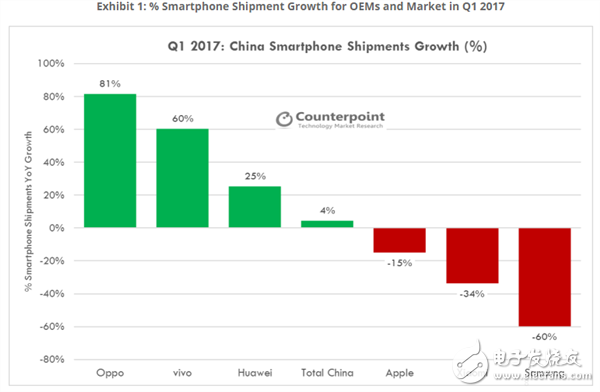 IDC:OPPO注重產(chǎn)品質(zhì)量、設(shè)計 出貨量增長率高達81%排名第一