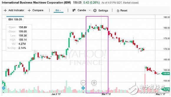 百年增長3.4萬倍的IBM股票 如今被巴菲特拋棄？