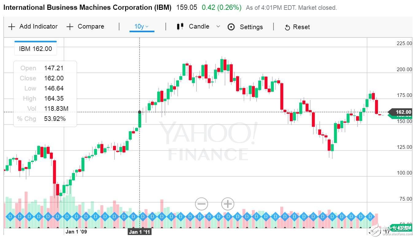百年增長3.4萬倍的IBM股票 如今被巴菲特拋棄？