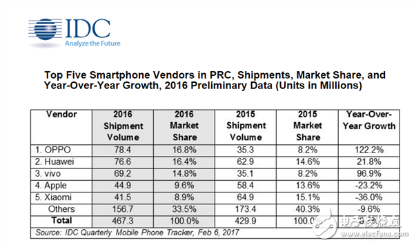 OPPO手機怎么樣,憑借拍照、閃充專利技術(shù) 全年出貨7840萬部