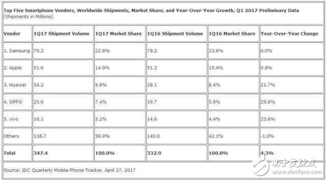 華為P10、華為Mate9最新消息：IDC第一季度數(shù)據(jù)華為坐穩(wěn)國內(nèi)第一，閃存門毫不影響