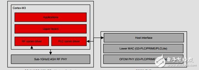 混合射頻和PLC通信參考設(shè)計(jì)
