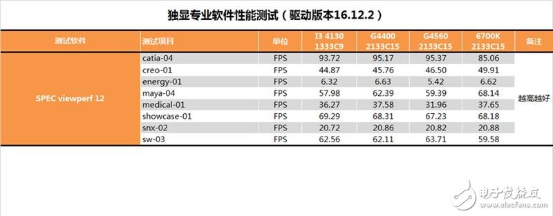 奔騰G4560評測：價(jià)格是i3的一半 性能卻能達(dá)到其90%！