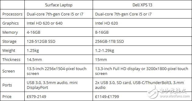 最佳超級(jí)本之爭(zhēng)：戴爾XPS13和Surface Laptop誰(shuí)是Win系統(tǒng)中的王者？