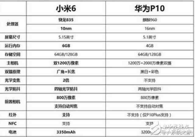 小米6最新消息：小米6和華為P10評(píng)測(cè)對(duì)比，究竟花落誰(shuí)家？