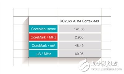 使用 SimpleLink 超低功耗（ULP）無線 MCU 平臺能讓功耗創(chuàng)新低