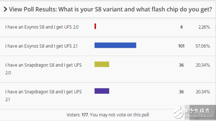 步華為 P10后塵？三星S8混用UFS 2.0和UFS 2.1閃存