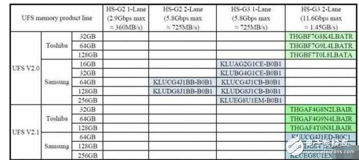 步華為 P10后塵？三星S8混用UFS 2.0和UFS 2.1閃存