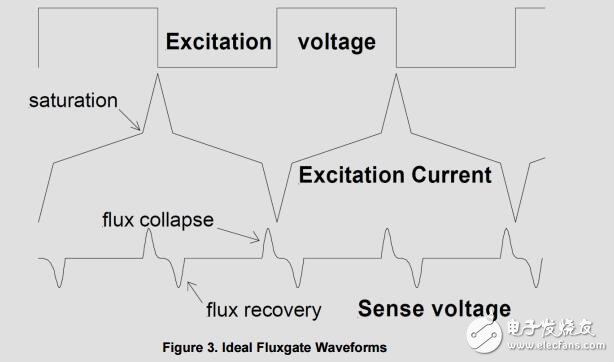 基于磁通門的位移傳感器參考設(shè)計(jì)