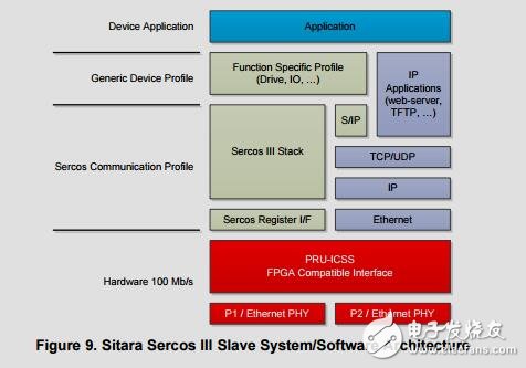 serco3通信開發(fā)平臺(tái)