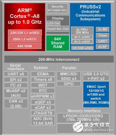 serco3通信開發(fā)平臺(tái)