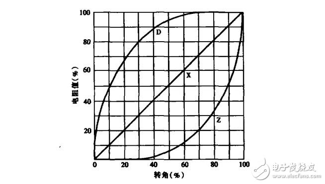 電位器的種類、作用及其引腳的接法