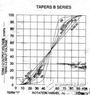 電位器的阻值變化規(guī)律與特性解析