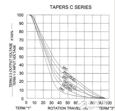 電位器的阻值變化規(guī)律與特性解析