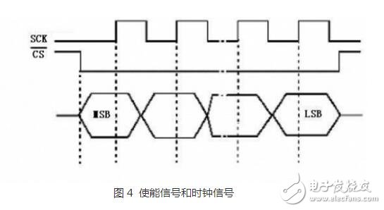 　　SPI、I2C、UART三種串行總線協(xié)議的區(qū)別
