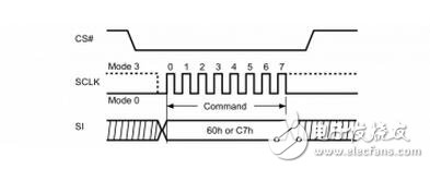 　　SPI、I2C、UART三種串行總線協(xié)議的區(qū)別
