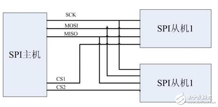 vI2C總線是雙向、兩線（SCL、SDA）、串行、多主控（multi-master）接口標準，具有總線仲裁機制，非常適合在器件之間進行近距離、非經常性的數(shù)據通信。在它的協(xié)議體系中，傳輸數(shù)據時都會帶上目的設備的設備地址，因此可以實現(xiàn)設備組網。