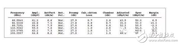 在低頻段，系統(tǒng)中的電路節(jié)點(diǎn)阻抗可能變化很大；此時(shí)要求一定的電路或?qū)嶒?yàn)知識(shí)，以確定H場(chǎng)或E場(chǎng)能否提供最高的靈敏度。在較高頻段，這些區(qū)別可能非常顯著。在所有情況下，開展重復(fù)性的相對(duì)測(cè)量很重要，這樣你就能肯定因?yàn)閷?shí)現(xiàn)的任何變化引起的近場(chǎng)輻射結(jié)果能被精確再現(xiàn)。最重要的是，每次試驗(yàn)改變時(shí)近場(chǎng)探針的布局和方面要保持一致。