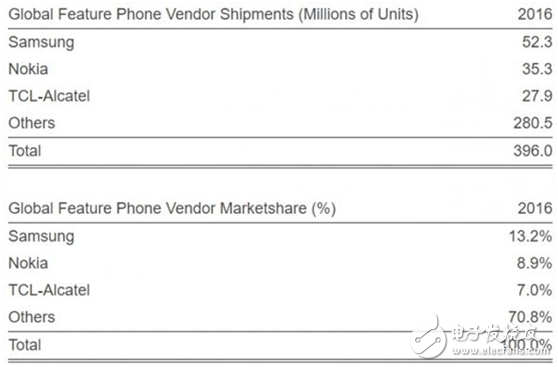 諾基亞3310復(fù)刻版什么時候開售？6月中旬收貨 諾基亞老人機(jī)還能大賣嗎？