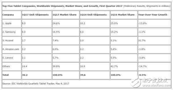 平板全球出貨量繼續(xù)下降：蘋(píng)果及微軟未能拯救市場(chǎng)