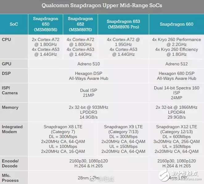 高通驍龍660被OPPO R11獨(dú)占2個(gè)月,或?qū)⑴c6月份開(kāi)賣