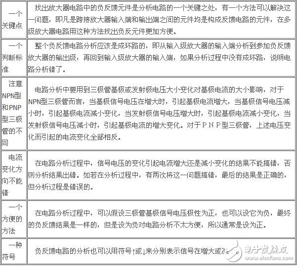 負(fù)反饋放大電路詳細(xì)解析：負(fù)反饋電路作用，反饋的概念，負(fù)反饋電路分類(lèi)，負(fù)反饋電路分析方法