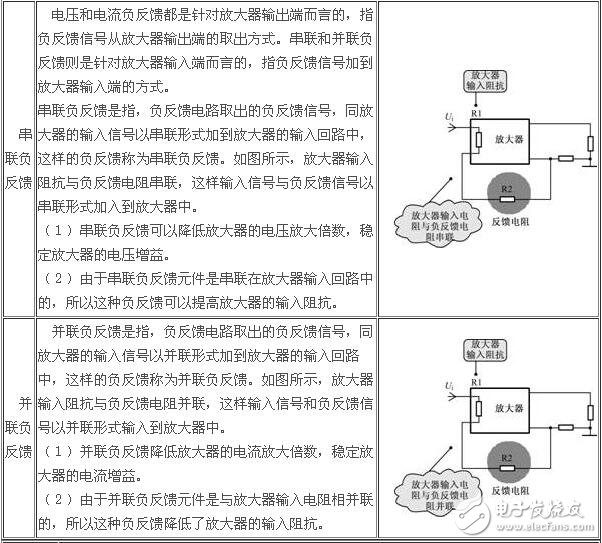 負(fù)反饋放大電路詳細(xì)解析：負(fù)反饋電路作用，反饋的概念，負(fù)反饋電路分類(lèi)，負(fù)反饋電路分析方法