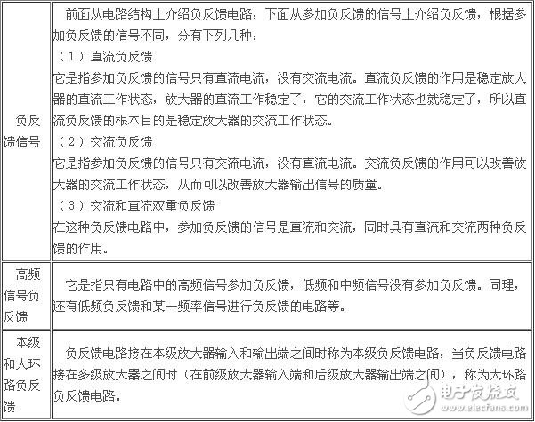 負(fù)反饋放大電路詳細(xì)解析：負(fù)反饋電路作用，反饋的概念，負(fù)反饋電路分類(lèi)，負(fù)反饋電路分析方法