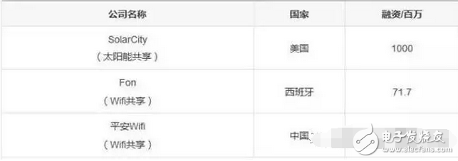 什么是共享經(jīng)濟？除了共享單車、共享充電寶還有那些共享經(jīng)濟最賺錢？