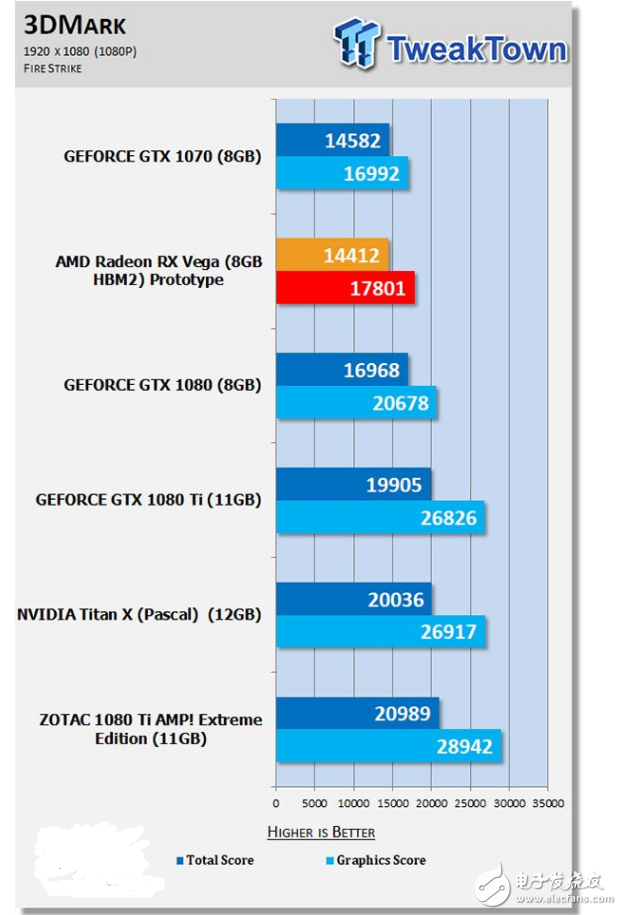 Vega顯卡量少是沒(méi)辦法 HBM2顯存難產(chǎn)Vega顯卡首發(fā)不到16000塊