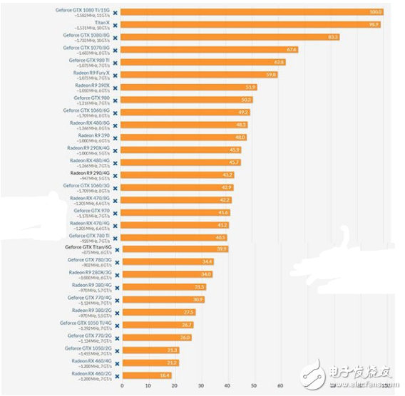 上半年顯卡排行榜：GTX 1080Ti占據(jù)卡皇寶座 高端顯卡Nvidia壟斷