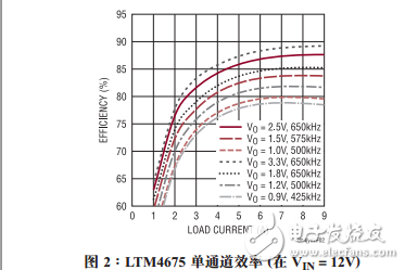 具數(shù)字電源系統(tǒng)管理功能的雙通道9A、降壓型μModule穩(wěn)壓器