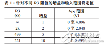 用于14位、4.5MspsADC的驅(qū)動(dòng)器