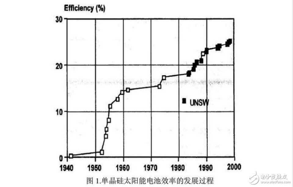 單晶硅、多晶硅和非晶等幾種硅基太陽(yáng)能電池的介紹