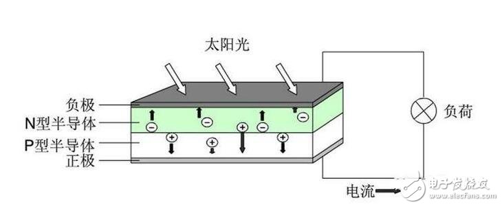 硅太陽能電池的結(jié)構(gòu)、發(fā)電原理及其應(yīng)用前景