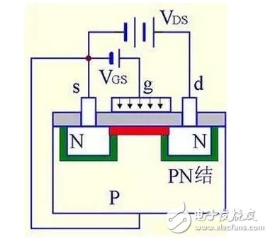 在轉(zhuǎn)移特性曲線上，gm 是曲線在某點(diǎn)上的斜率，也可由iD的表達(dá)式求導(dǎo)得出，單位為 S 或 mS。