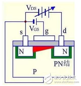 在轉(zhuǎn)移特性曲線上，gm 是曲線在某點(diǎn)上的斜率，也可由iD的表達(dá)式求導(dǎo)得出，單位為 S 或 mS。
