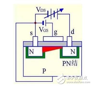 在轉(zhuǎn)移特性曲線上，gm 是曲線在某點(diǎn)上的斜率，也可由iD的表達(dá)式求導(dǎo)得出，單位為 S 或 mS。