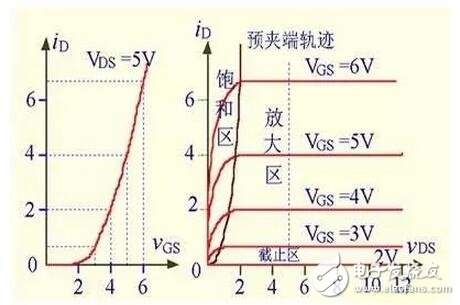 在轉(zhuǎn)移特性曲線上，gm 是曲線在某點(diǎn)上的斜率，也可由iD的表達(dá)式求導(dǎo)得出，單位為 S 或 mS。