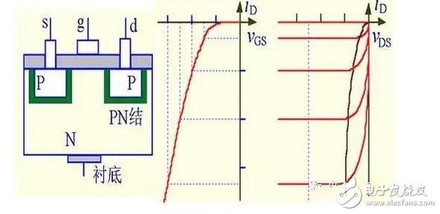 在轉(zhuǎn)移特性曲線上，gm 是曲線在某點(diǎn)上的斜率，也可由iD的表達(dá)式求導(dǎo)得出，單位為 S 或 mS。