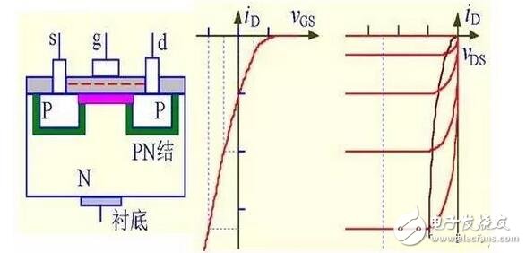 在轉(zhuǎn)移特性曲線上，gm 是曲線在某點(diǎn)上的斜率，也可由iD的表達(dá)式求導(dǎo)得出，單位為 S 或 mS。